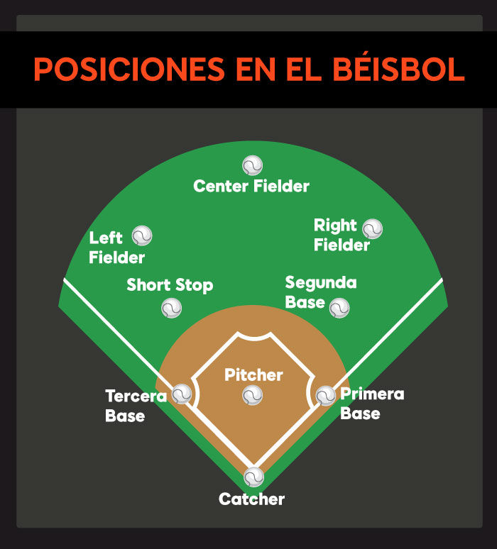 Las posiciones del beisbol y cómo se llaman las posiciones de los